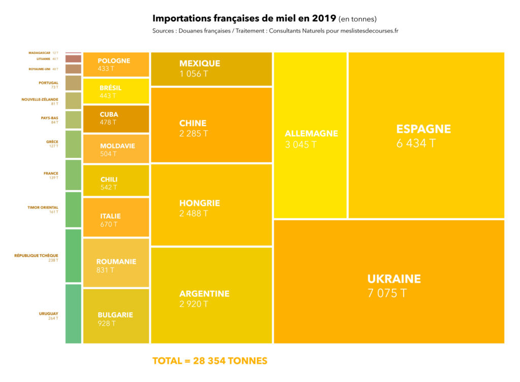 Importations de miel en France en 2019